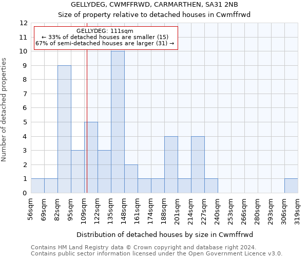 GELLYDEG, CWMFFRWD, CARMARTHEN, SA31 2NB: Size of property relative to detached houses in Cwmffrwd