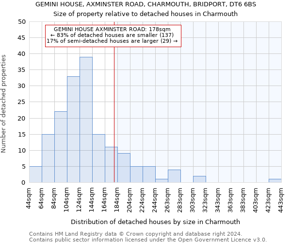 GEMINI HOUSE, AXMINSTER ROAD, CHARMOUTH, BRIDPORT, DT6 6BS: Size of property relative to detached houses in Charmouth