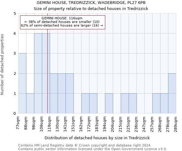 GEMINI HOUSE, TREDRIZZICK, WADEBRIDGE, PL27 6PB: Size of property relative to detached houses in Tredrizzick