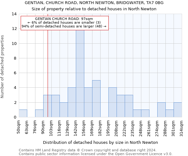 GENTIAN, CHURCH ROAD, NORTH NEWTON, BRIDGWATER, TA7 0BG: Size of property relative to detached houses in North Newton