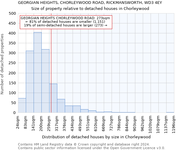 GEORGIAN HEIGHTS, CHORLEYWOOD ROAD, RICKMANSWORTH, WD3 4EY: Size of property relative to detached houses in Chorleywood