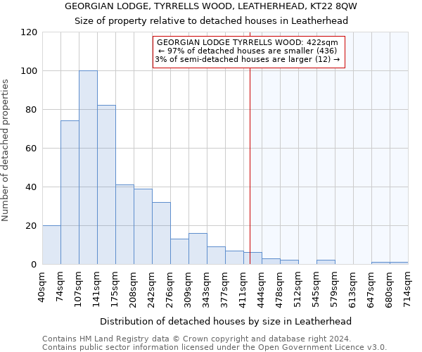 GEORGIAN LODGE, TYRRELLS WOOD, LEATHERHEAD, KT22 8QW: Size of property relative to detached houses in Leatherhead