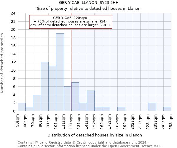 GER Y CAE, LLANON, SY23 5HH: Size of property relative to detached houses in Llanon