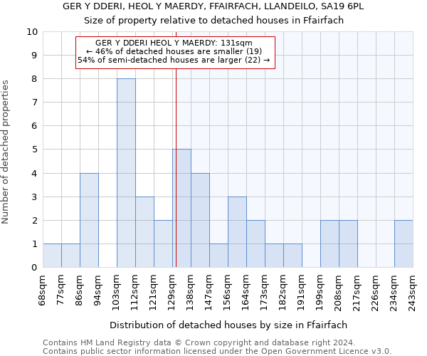 GER Y DDERI, HEOL Y MAERDY, FFAIRFACH, LLANDEILO, SA19 6PL: Size of property relative to detached houses in Ffairfach