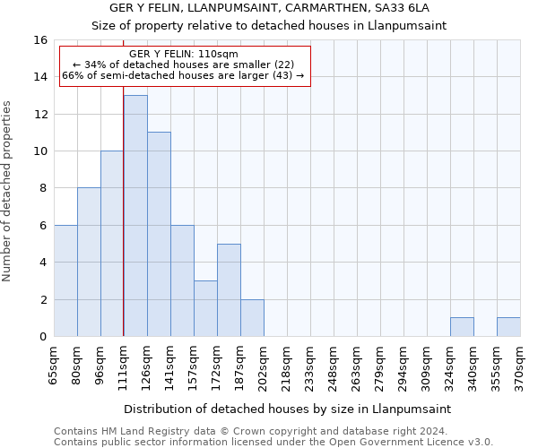 GER Y FELIN, LLANPUMSAINT, CARMARTHEN, SA33 6LA: Size of property relative to detached houses in Llanpumsaint