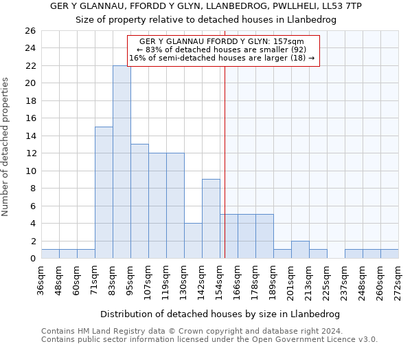 GER Y GLANNAU, FFORDD Y GLYN, LLANBEDROG, PWLLHELI, LL53 7TP: Size of property relative to detached houses in Llanbedrog