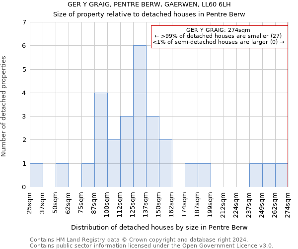 GER Y GRAIG, PENTRE BERW, GAERWEN, LL60 6LH: Size of property relative to detached houses in Pentre Berw