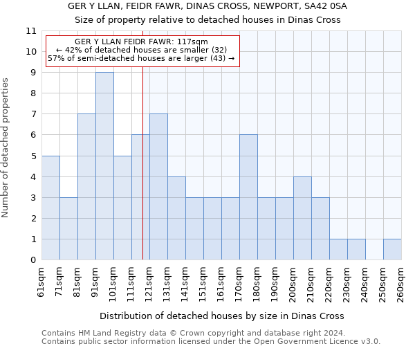 GER Y LLAN, FEIDR FAWR, DINAS CROSS, NEWPORT, SA42 0SA: Size of property relative to detached houses in Dinas Cross