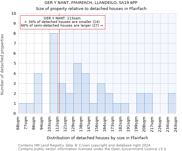 GER Y NANT, FFAIRFACH, LLANDEILO, SA19 6PP: Size of property relative to detached houses in Ffairfach