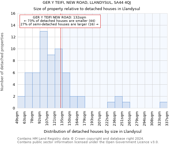 GER Y TEIFI, NEW ROAD, LLANDYSUL, SA44 4QJ: Size of property relative to detached houses in Llandysul