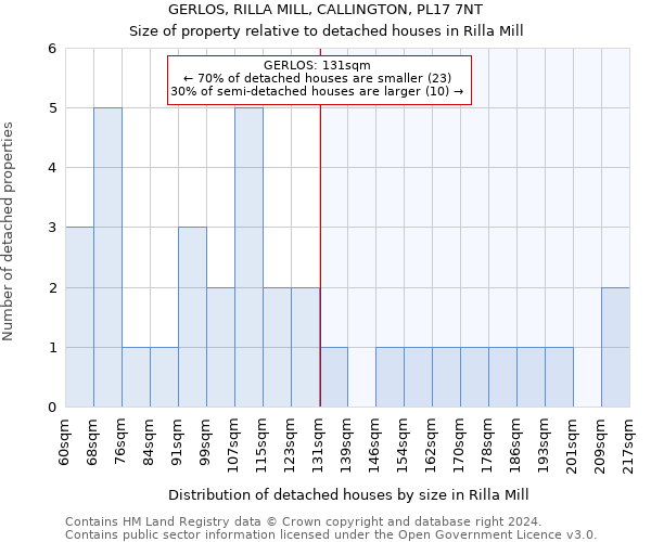 GERLOS, RILLA MILL, CALLINGTON, PL17 7NT: Size of property relative to detached houses in Rilla Mill