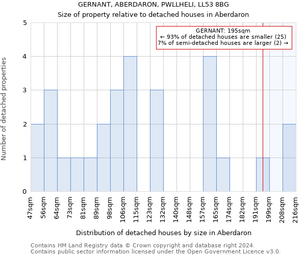 GERNANT, ABERDARON, PWLLHELI, LL53 8BG: Size of property relative to detached houses in Aberdaron