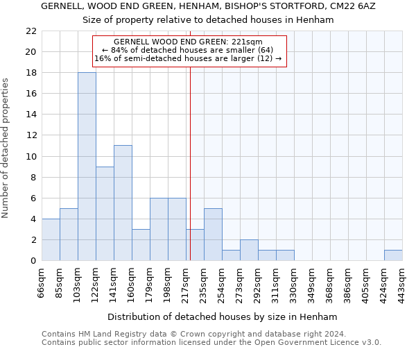 GERNELL, WOOD END GREEN, HENHAM, BISHOP'S STORTFORD, CM22 6AZ: Size of property relative to detached houses in Henham