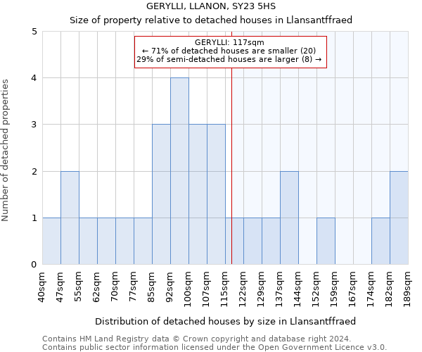 GERYLLI, LLANON, SY23 5HS: Size of property relative to detached houses in Llansantffraed