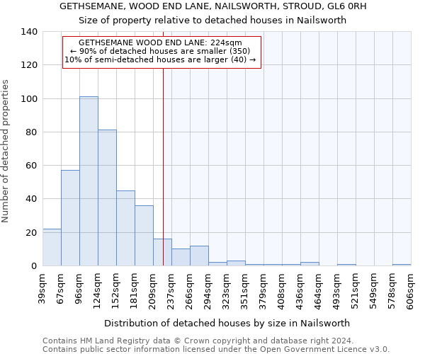 GETHSEMANE, WOOD END LANE, NAILSWORTH, STROUD, GL6 0RH: Size of property relative to detached houses in Nailsworth