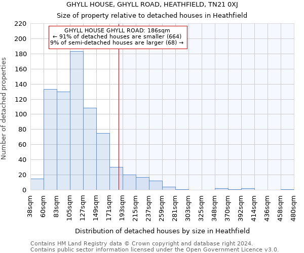 GHYLL HOUSE, GHYLL ROAD, HEATHFIELD, TN21 0XJ: Size of property relative to detached houses in Heathfield