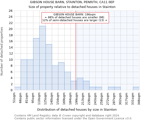 GIBSON HOUSE BARN, STAINTON, PENRITH, CA11 0EP: Size of property relative to detached houses in Stainton