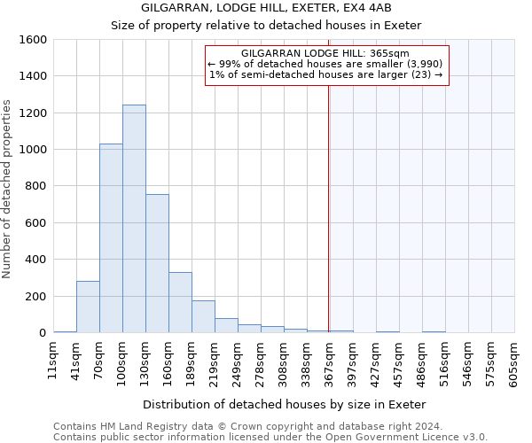 GILGARRAN, LODGE HILL, EXETER, EX4 4AB: Size of property relative to detached houses in Exeter