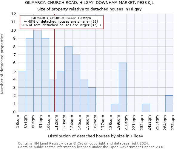 GILMARCY, CHURCH ROAD, HILGAY, DOWNHAM MARKET, PE38 0JL: Size of property relative to detached houses in Hilgay