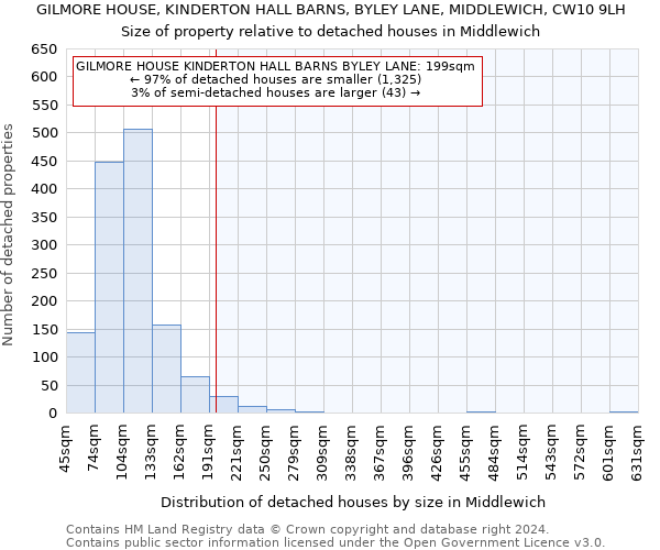 GILMORE HOUSE, KINDERTON HALL BARNS, BYLEY LANE, MIDDLEWICH, CW10 9LH: Size of property relative to detached houses in Middlewich