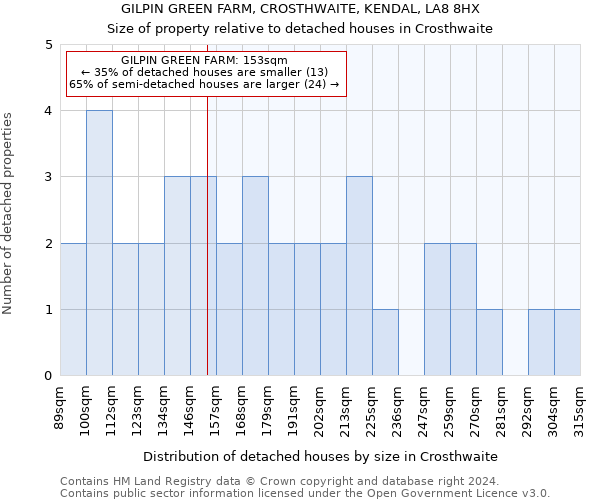 GILPIN GREEN FARM, CROSTHWAITE, KENDAL, LA8 8HX: Size of property relative to detached houses in Crosthwaite