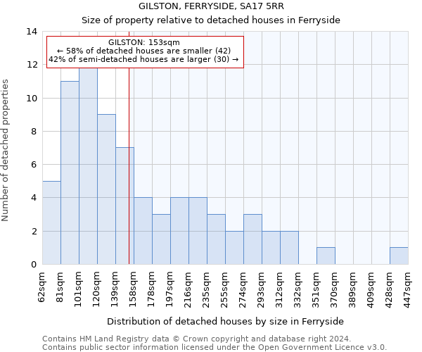 GILSTON, FERRYSIDE, SA17 5RR: Size of property relative to detached houses in Ferryside