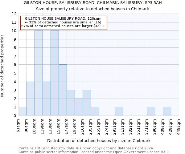 GILSTON HOUSE, SALISBURY ROAD, CHILMARK, SALISBURY, SP3 5AH: Size of property relative to detached houses in Chilmark