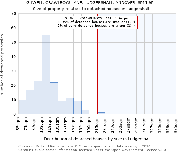 GILWELL, CRAWLBOYS LANE, LUDGERSHALL, ANDOVER, SP11 9PL: Size of property relative to detached houses in Ludgershall