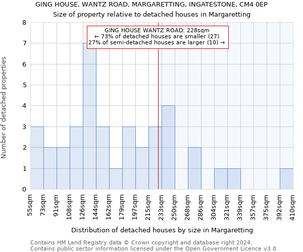 GING HOUSE, WANTZ ROAD, MARGARETTING, INGATESTONE, CM4 0EP: Size of property relative to detached houses in Margaretting