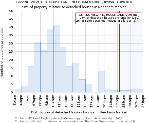 GIPPING VIEW, HILL HOUSE LANE, NEEDHAM MARKET, IPSWICH, IP6 8EA: Size of property relative to detached houses in Needham Market