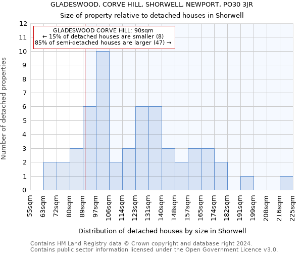 GLADESWOOD, CORVE HILL, SHORWELL, NEWPORT, PO30 3JR: Size of property relative to detached houses in Shorwell