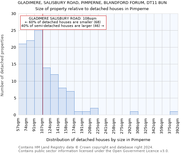 GLADIMERE, SALISBURY ROAD, PIMPERNE, BLANDFORD FORUM, DT11 8UN: Size of property relative to detached houses in Pimperne