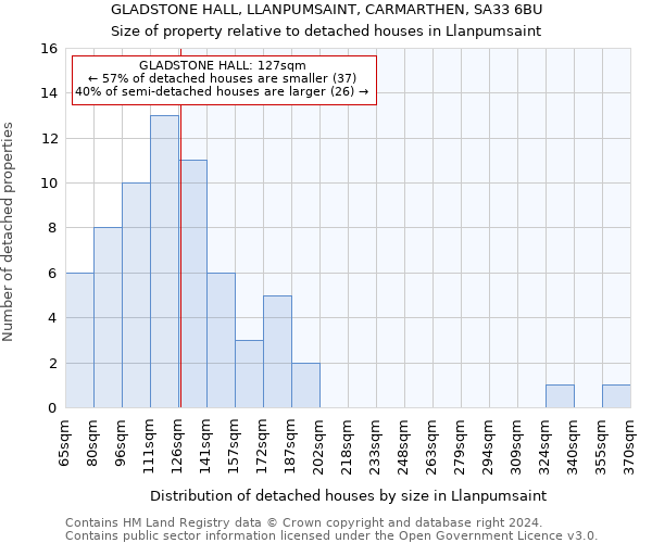 GLADSTONE HALL, LLANPUMSAINT, CARMARTHEN, SA33 6BU: Size of property relative to detached houses in Llanpumsaint