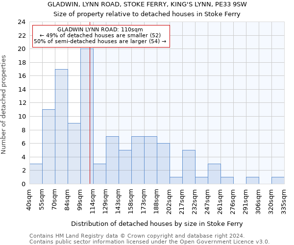 GLADWIN, LYNN ROAD, STOKE FERRY, KING'S LYNN, PE33 9SW: Size of property relative to detached houses in Stoke Ferry