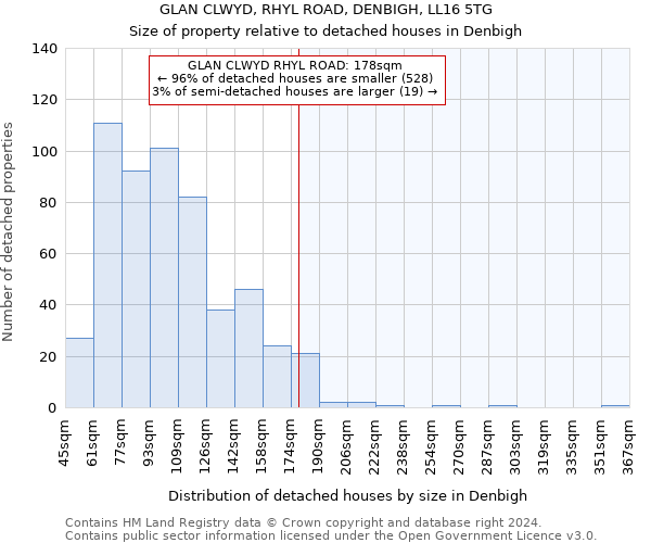 GLAN CLWYD, RHYL ROAD, DENBIGH, LL16 5TG: Size of property relative to detached houses in Denbigh