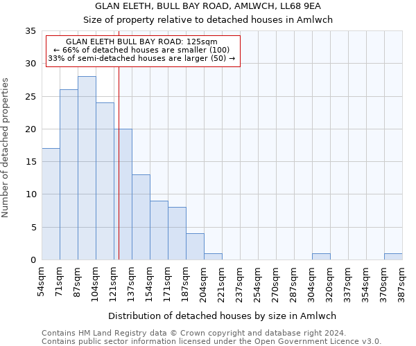 GLAN ELETH, BULL BAY ROAD, AMLWCH, LL68 9EA: Size of property relative to detached houses in Amlwch