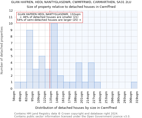 GLAN HAFREN, HEOL NANTYGLASDWR, CWMFFRWD, CARMARTHEN, SA31 2LU: Size of property relative to detached houses in Cwmffrwd