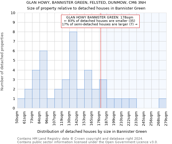 GLAN HOWY, BANNISTER GREEN, FELSTED, DUNMOW, CM6 3NH: Size of property relative to detached houses in Bannister Green