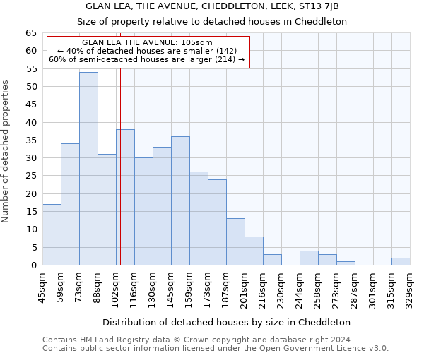 GLAN LEA, THE AVENUE, CHEDDLETON, LEEK, ST13 7JB: Size of property relative to detached houses in Cheddleton