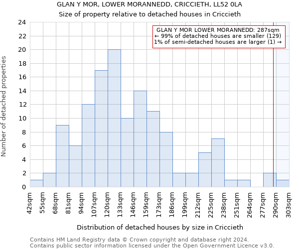 GLAN Y MOR, LOWER MORANNEDD, CRICCIETH, LL52 0LA: Size of property relative to detached houses in Criccieth