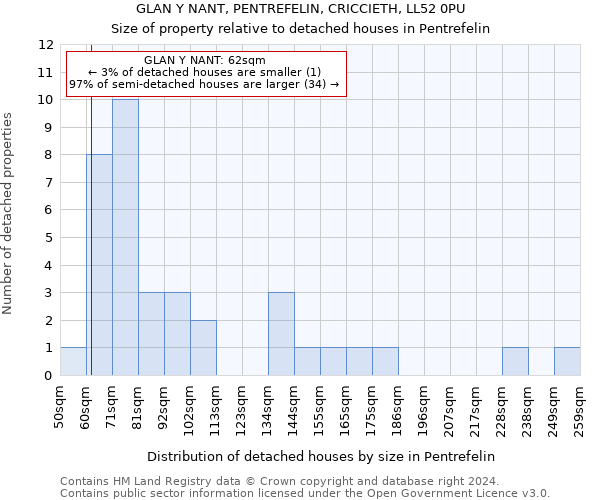 GLAN Y NANT, PENTREFELIN, CRICCIETH, LL52 0PU: Size of property relative to detached houses in Pentrefelin