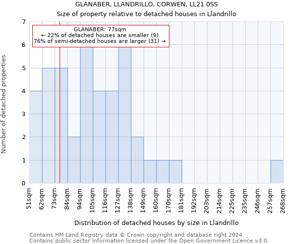 GLANABER, LLANDRILLO, CORWEN, LL21 0SS: Size of property relative to detached houses in Llandrillo