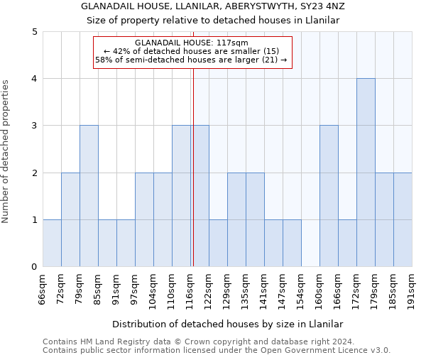 GLANADAIL HOUSE, LLANILAR, ABERYSTWYTH, SY23 4NZ: Size of property relative to detached houses in Llanilar