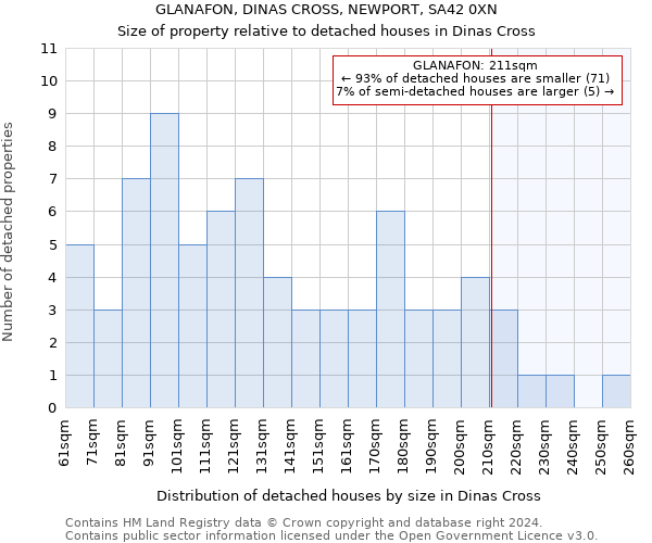 GLANAFON, DINAS CROSS, NEWPORT, SA42 0XN: Size of property relative to detached houses in Dinas Cross