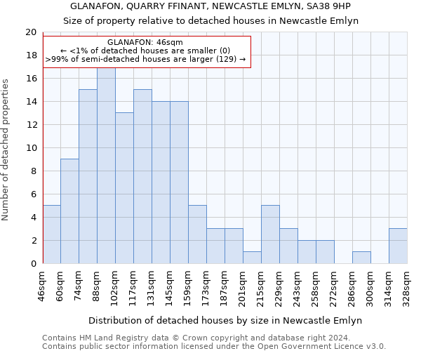 GLANAFON, QUARRY FFINANT, NEWCASTLE EMLYN, SA38 9HP: Size of property relative to detached houses in Newcastle Emlyn