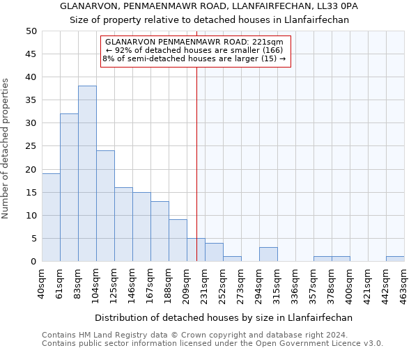 GLANARVON, PENMAENMAWR ROAD, LLANFAIRFECHAN, LL33 0PA: Size of property relative to detached houses in Llanfairfechan