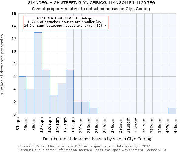 GLANDEG, HIGH STREET, GLYN CEIRIOG, LLANGOLLEN, LL20 7EG: Size of property relative to detached houses in Glyn Ceiriog