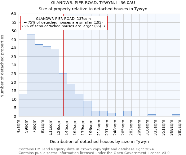 GLANDWR, PIER ROAD, TYWYN, LL36 0AU: Size of property relative to detached houses in Tywyn