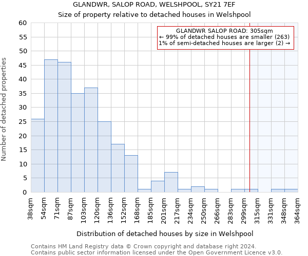 GLANDWR, SALOP ROAD, WELSHPOOL, SY21 7EF: Size of property relative to detached houses in Welshpool