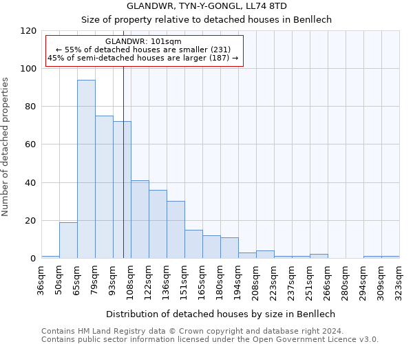 GLANDWR, TYN-Y-GONGL, LL74 8TD: Size of property relative to detached houses in Benllech